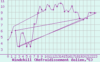 Courbe du refroidissement olien pour Sumburgh Cape