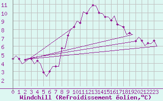 Courbe du refroidissement olien pour Vlissingen