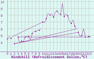 Courbe du refroidissement olien pour Amsterdam Airport Schiphol