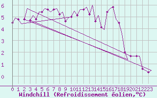 Courbe du refroidissement olien pour Aalborg