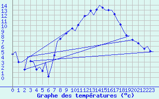 Courbe de tempratures pour Niederstetten