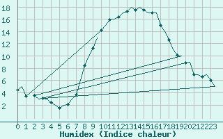 Courbe de l'humidex pour Hannover