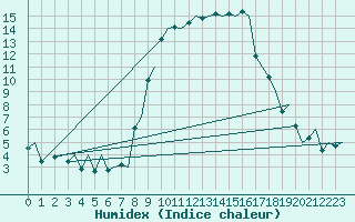 Courbe de l'humidex pour Ibiza (Esp)