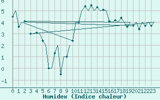 Courbe de l'humidex pour Altenstadt