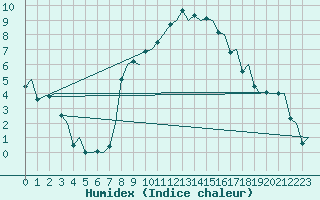 Courbe de l'humidex pour Genve (Sw)