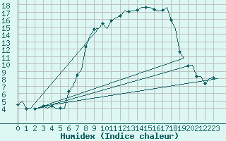 Courbe de l'humidex pour Groningen Airport Eelde
