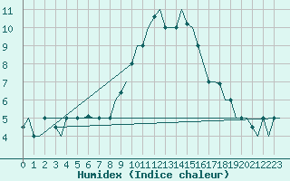 Courbe de l'humidex pour Firenze / Peretola