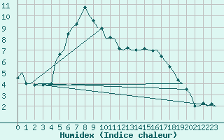 Courbe de l'humidex pour Beauvechain (Be)