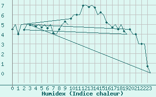 Courbe de l'humidex pour Amsterdam Airport Schiphol