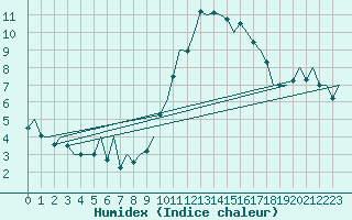 Courbe de l'humidex pour Asturias / Aviles