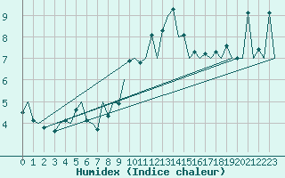 Courbe de l'humidex pour Asturias / Aviles