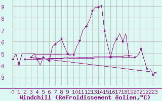Courbe du refroidissement olien pour Zurich-Kloten