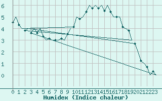 Courbe de l'humidex pour Donna Nook