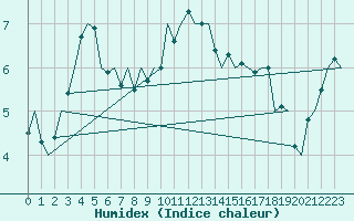 Courbe de l'humidex pour Eindhoven (PB)