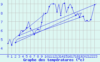 Courbe de tempratures pour Shannon Airport