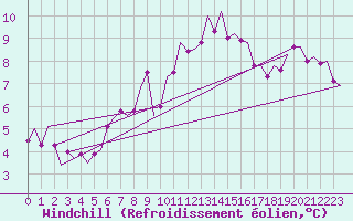 Courbe du refroidissement olien pour Kirkwall Airport