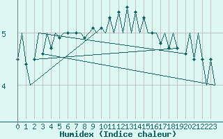 Courbe de l'humidex pour Praha Kbely