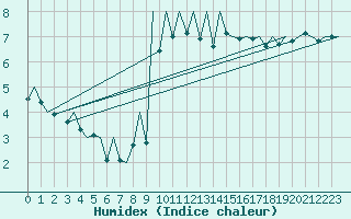 Courbe de l'humidex pour Jersey (UK)