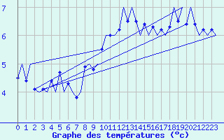Courbe de tempratures pour Platform Awg-1 Sea