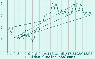 Courbe de l'humidex pour Platform Awg-1 Sea