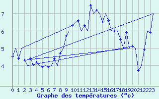 Courbe de tempratures pour Alesund / Vigra
