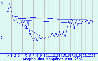 Courbe de tempratures pour Bueckeburg