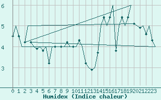 Courbe de l'humidex pour Euro Platform