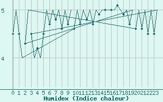 Courbe de l'humidex pour Platform F3-fb-1 Sea