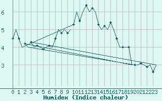 Courbe de l'humidex pour Vilhelmina