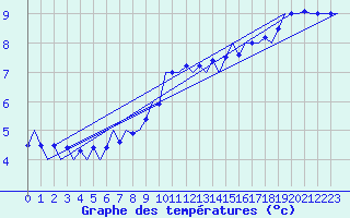 Courbe de tempratures pour Nordholz