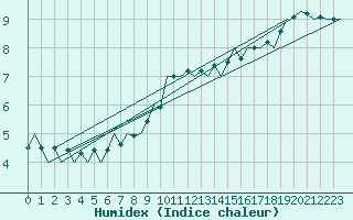 Courbe de l'humidex pour Nordholz