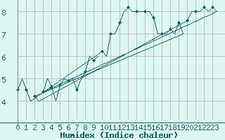 Courbe de l'humidex pour Bremen