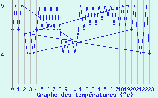 Courbe de tempratures pour Platform A12-cpp Sea
