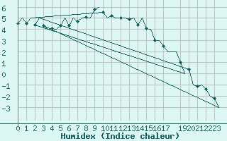 Courbe de l'humidex pour Helsinki-Vantaa