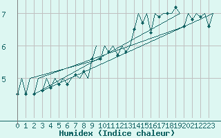 Courbe de l'humidex pour Aberdeen (UK)