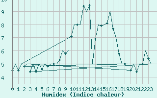 Courbe de l'humidex pour Beauvechain (Be)