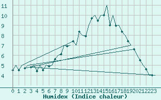 Courbe de l'humidex pour Schaffen (Be)