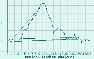 Courbe de l'humidex pour Skrydstrup