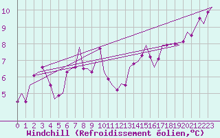 Courbe du refroidissement olien pour Duesseldorf