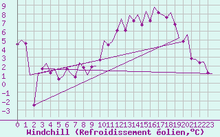 Courbe du refroidissement olien pour Bueckeburg