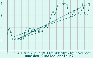 Courbe de l'humidex pour Tiree