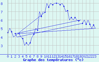 Courbe de tempratures pour Srmellk International Airport