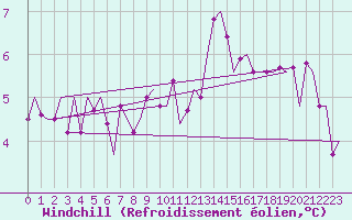 Courbe du refroidissement olien pour Lechfeld