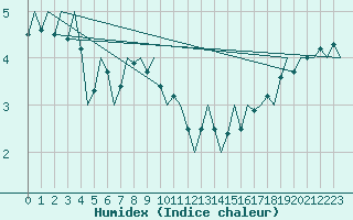 Courbe de l'humidex pour Platform K13-A