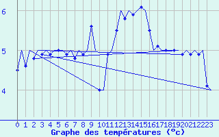 Courbe de tempratures pour Platform K13-A