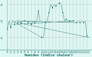 Courbe de l'humidex pour Platform K13-A