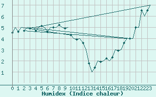 Courbe de l'humidex pour Platform Hoorn-a Sea