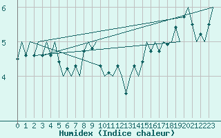 Courbe de l'humidex pour Platform K13-A