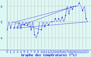 Courbe de tempratures pour Visby Flygplats