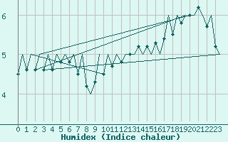 Courbe de l'humidex pour Visby Flygplats